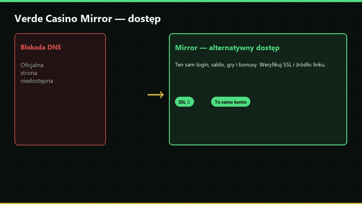 Verde Casino mirror aktualny dostęp w Polsce