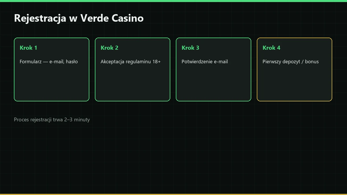 Proces rejestracji konta Verde Casino
